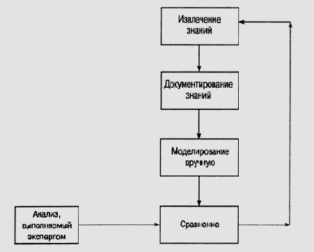 Использование опросэкспертов для извлечения знаний в системе COMPASS