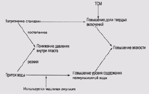 Модель предметной области выполнения буровых работ
