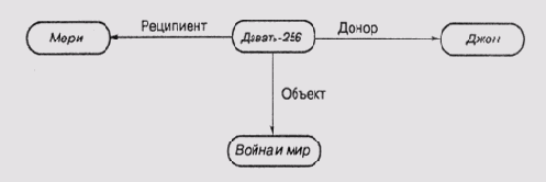 Графы, деревья и сети