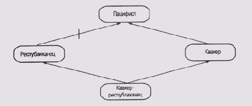 Множественное наследование