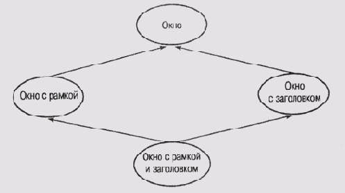 Проблемналожения методов