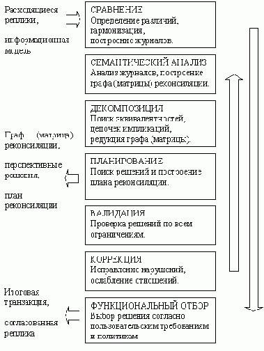 Этапы реконсиляции