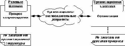 Ролевые функции и организационная структура