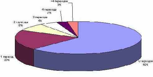 Используемые конструкции