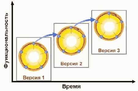 Итеративный подход