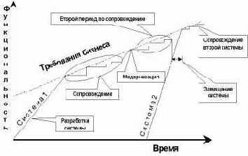 Основное содержание реинжиниринга ИС и его место в ЖЦ ИС.