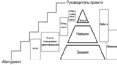 Подготовка и отбор руководителей проектов.