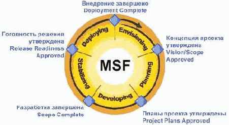 Подход, основанный на фазах и вехах