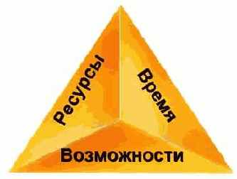 Треугольник компромиссов